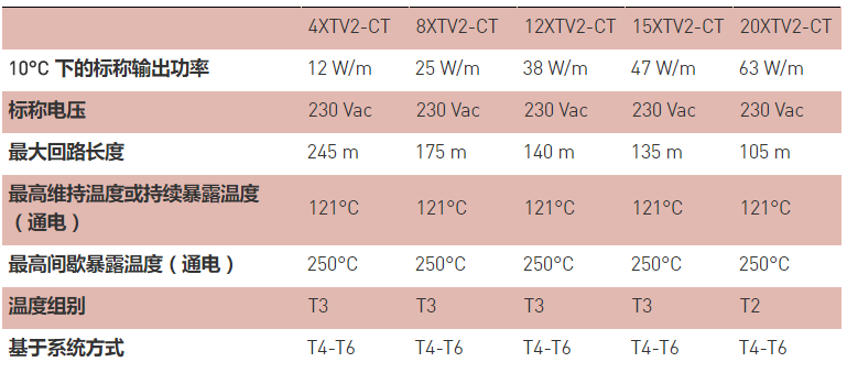 美國瑞侃XTV自調控電伴熱帶技術