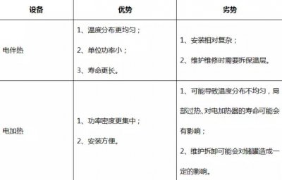 熔鹽罐中選擇電伴熱還是電加熱系統(tǒng)？