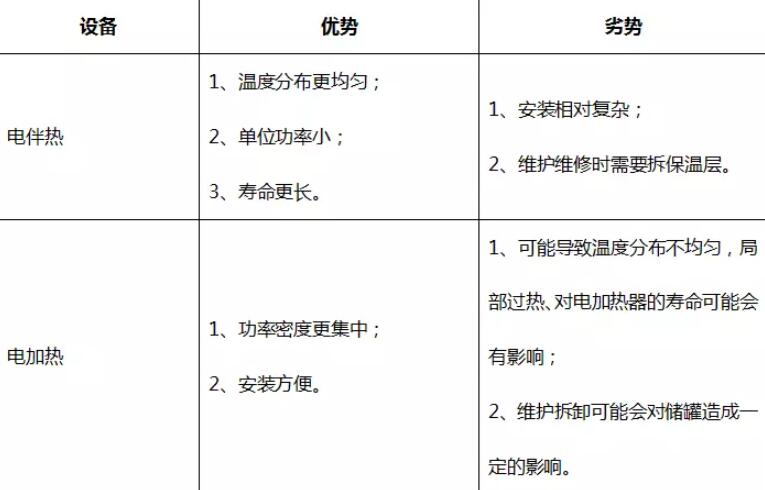 電伴熱和電加熱的不同