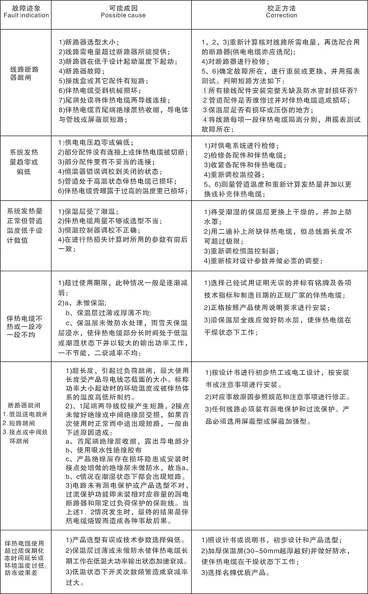 電伴熱系統怎么使用及常見故障檢修